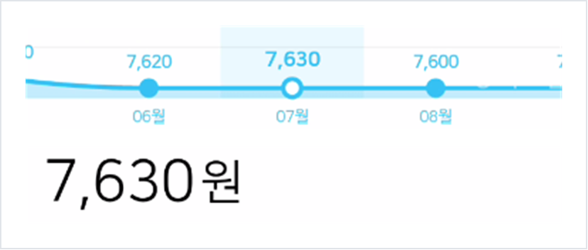 도시가스 월별 청구요금 화면. 6월 7,620원, 7월 7,630원, 8월 7,600원