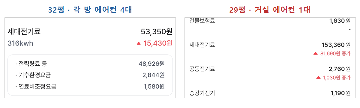 7월 관리비 고지서 비교. 32평 각 방 에어컨 4대는 세대전기료 53,350원 316kWh, 29평 거실 에어컨 1대는 153,360원