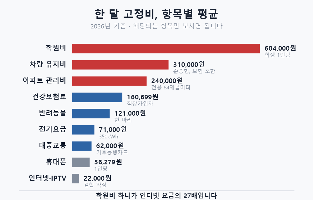 고정비 계산기와 항목별 평균 총정리, 관리비부터 학원비까지 썸네일