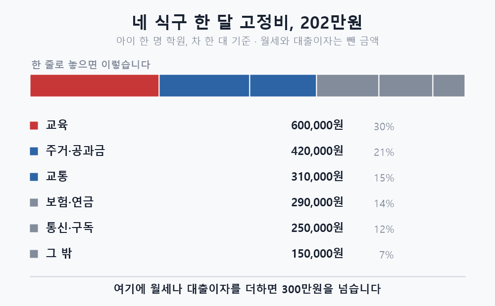 네 식구 한 달 고정비 202만원의 묶음별 구성, 교육 30퍼센트 주거 21퍼센트 교통 15퍼센트