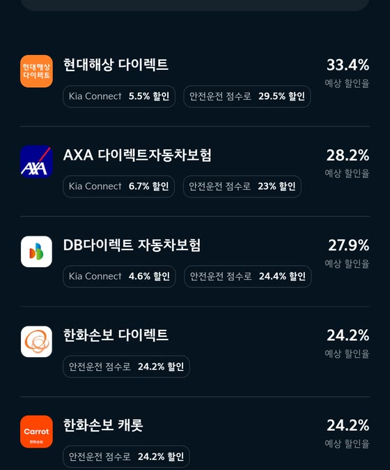보험사별 예상 할인율 비교 화면. 현대해상 33.4%, AXA 28.2%, DB 27.9%, 한화손보 24.2%, 캐롯 24.2%