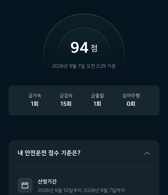 안전운전 점수 94점 화면. 급가속 1회, 급감속 15회, 급출발 1회, 심야주행 0회