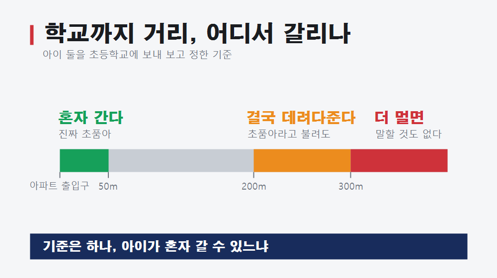 아파트에서 학교까지 거리별로 아이가 혼자 가는지 데려다주는지 나눈 도표