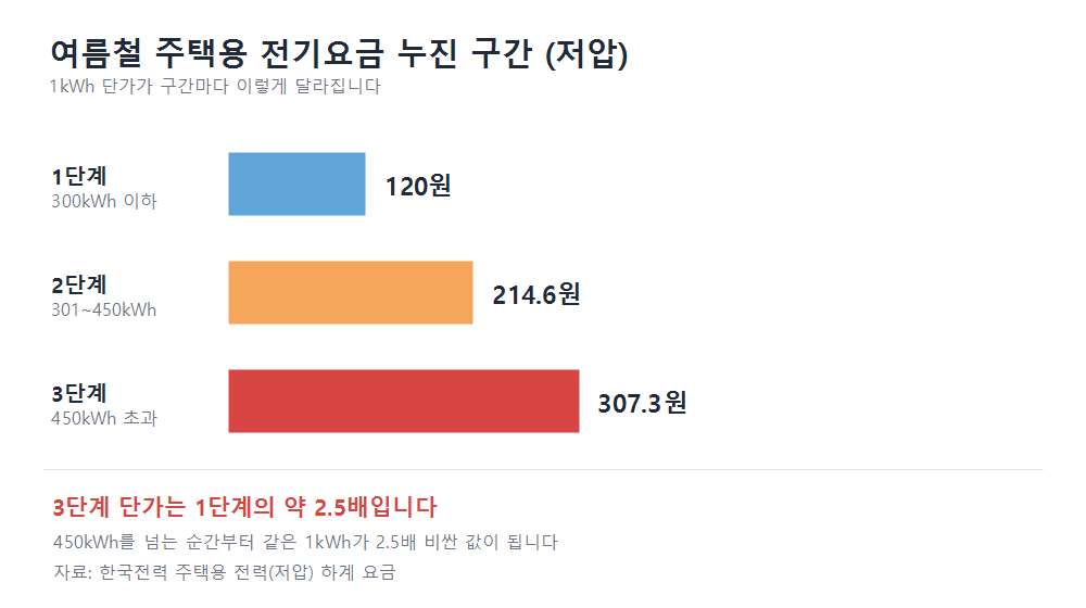 여름철 주택용 저압 전기요금 누진 구간. 1단계 300kWh 이하 120원, 2단계 301~450kWh 214.6원, 3단계 450kWh 초과 307.3원