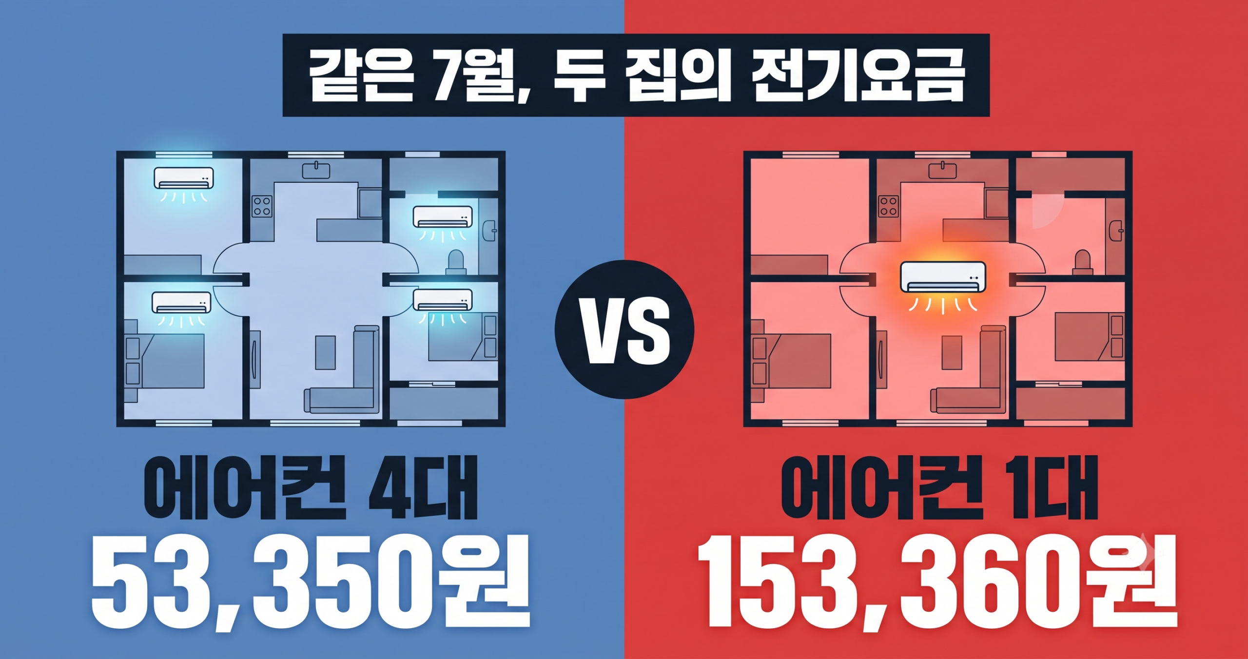 같은 7월 두 집의 전기요금 비교. 에어컨 4대를 각 방에 돌린 집 53,350원, 거실 에어컨 1대만 돌린 집 153,360원