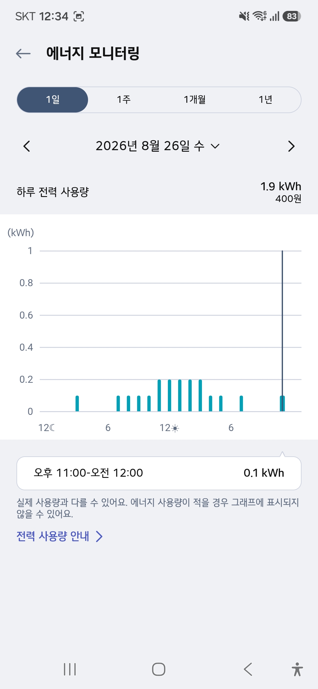 씽큐 앱 에너지 모니터링 화면. 하루 전력 사용량 1.9kWh, 400원, 시간대별 막대그래프