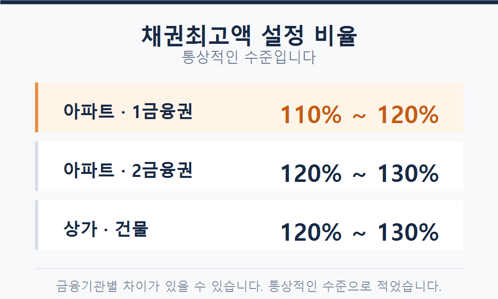채권최고액 설정 비율은 110퍼센트에서 130퍼센트 사이. 담보가 안정적일수록 낮고 금리가 높을수록 높지만 고정된 규칙은 아니다