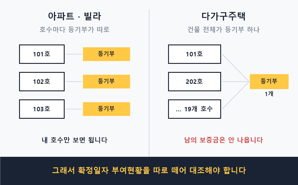 아파트는 호수마다 등기부가 따로 있고 다가구주택은 건물 전체가 등기부 하나라는 것을 비교한 그림