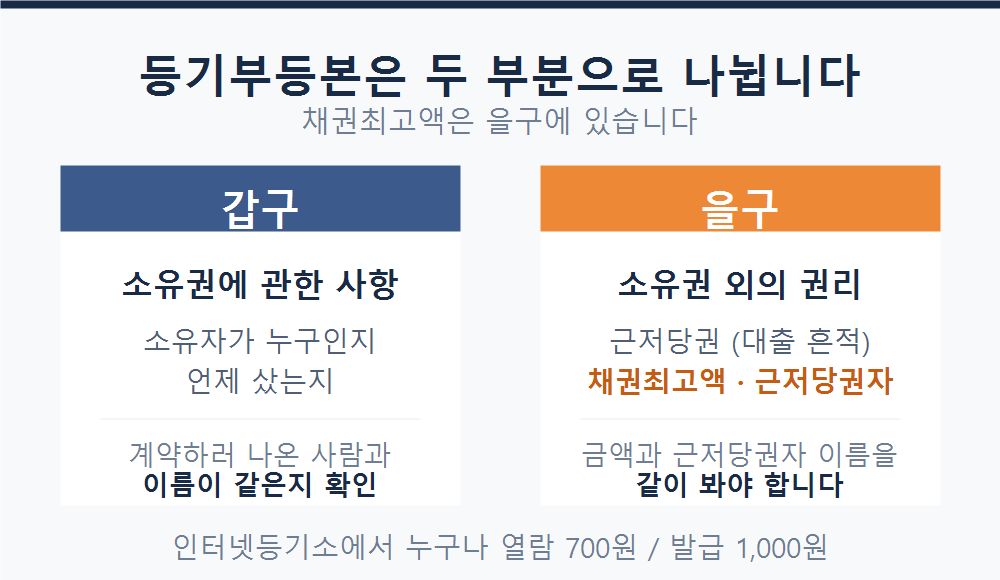 등기부등본 구조. 갑구에는 소유권 관계와 소유자 이름, 을구에는 근저당권과 채권최고액, 근저당권자 이름이 적혀 있다