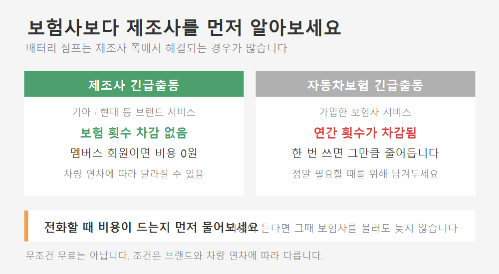 자동차 배터리 방전 시 제조사 긴급출동과 자동차보험 긴급출동 비교. 제조사는 보험 횟수가 차감되지 않는다