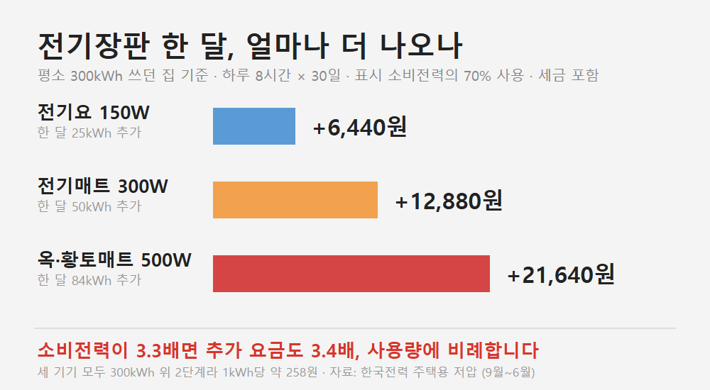 전기장판 기기별 한 달 추가 전기요금. 전기요 150W 6,440원, 전기매트 300W 12,880원, 옥황토매트 500W 21,640원