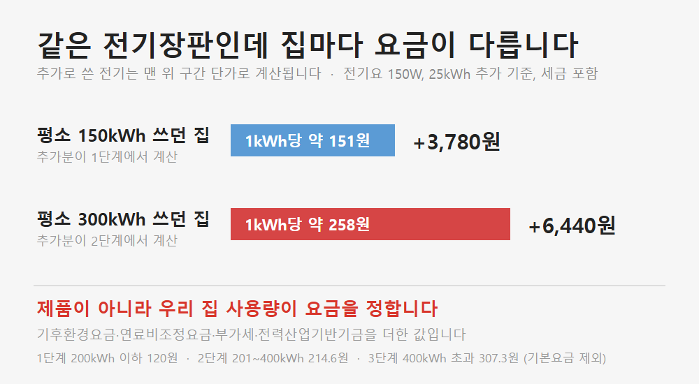 같은 전기장판이라도 평소 200kWh 쓰던 집은 1kWh당 120원, 300kWh 쓰던 집은 214.6원으로 계산되는 비교