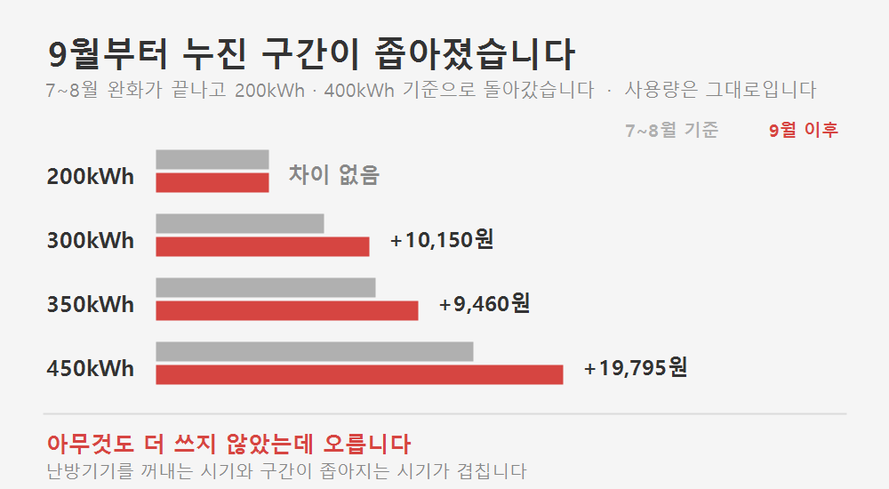 9월 누진구간 축소 전후 전기요금 비교. 300kWh는 10,150원, 450kWh는 19,795원 인상