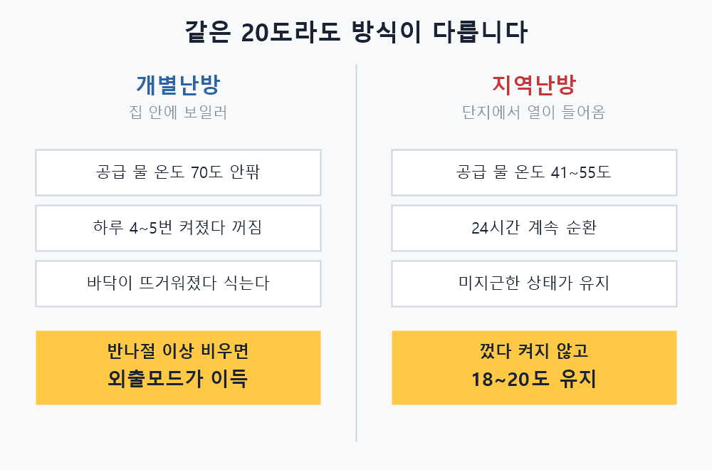 개별난방과 지역난방의 공급 물 온도와 권장 운전 방식 비교