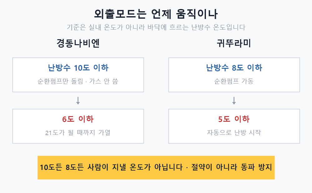 외출모드 동결방지 작동 온도, 경동나비엔은 난방수 10도 이하 순환펌프와 6도 이하 가열, 귀뚜라미는 8도 이하 순환펌프와 5도 이하 난방