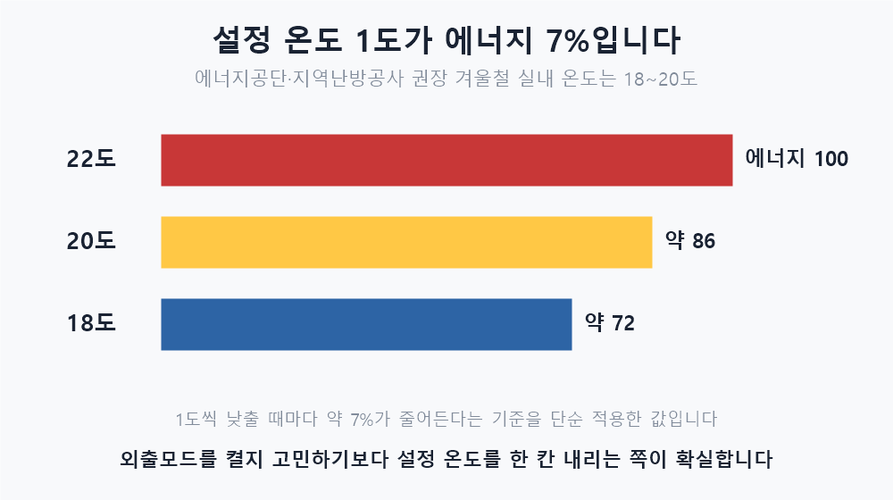 설정 온도를 22도에서 20도, 18도로 낮출 때 에너지 소비가 줄어드는 비교