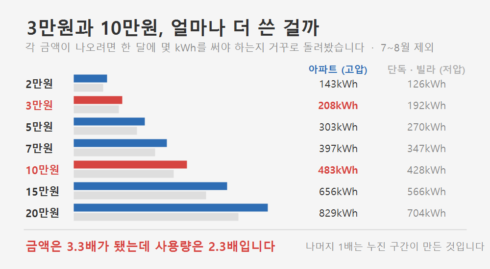 금액별 필요 전기 사용량. 3만원은 아파트 208kWh, 10만원은 483kWh로 금액은 3.3배인데 사용량은 2.3배