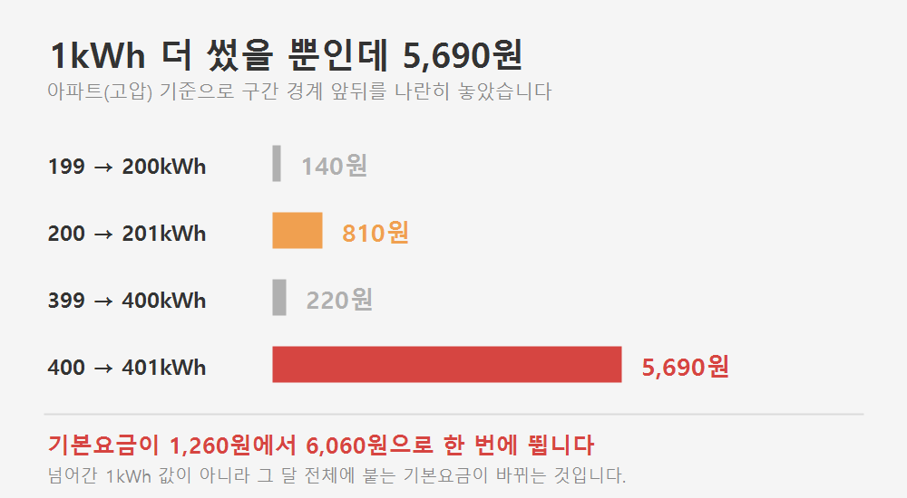 전기요금 구간 경계 비교. 199에서 200kWh는 140원이지만 400에서 401kWh는 5,690원이 오른다