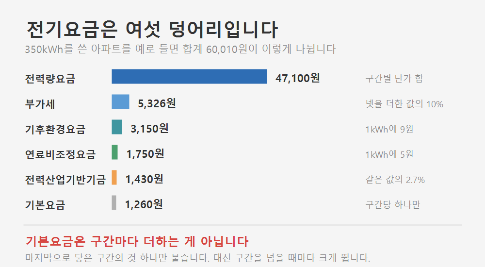 350kWh 아파트 전기요금 60,010원의 구성. 전력량요금 47,100원, 부가세 5,326원, 기후환경요금 3,150원 등 여섯 항목