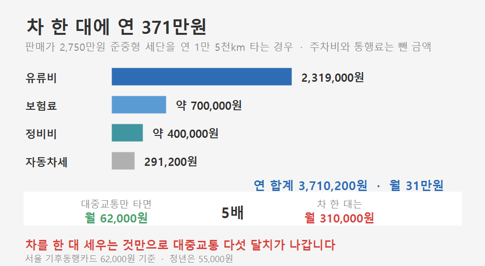 준중형 세단 연간 유지비 371만원의 구성. 유류비 231만 9천원, 보험료 70만원, 정비비 40만원, 자동차세 29만 1,200원
