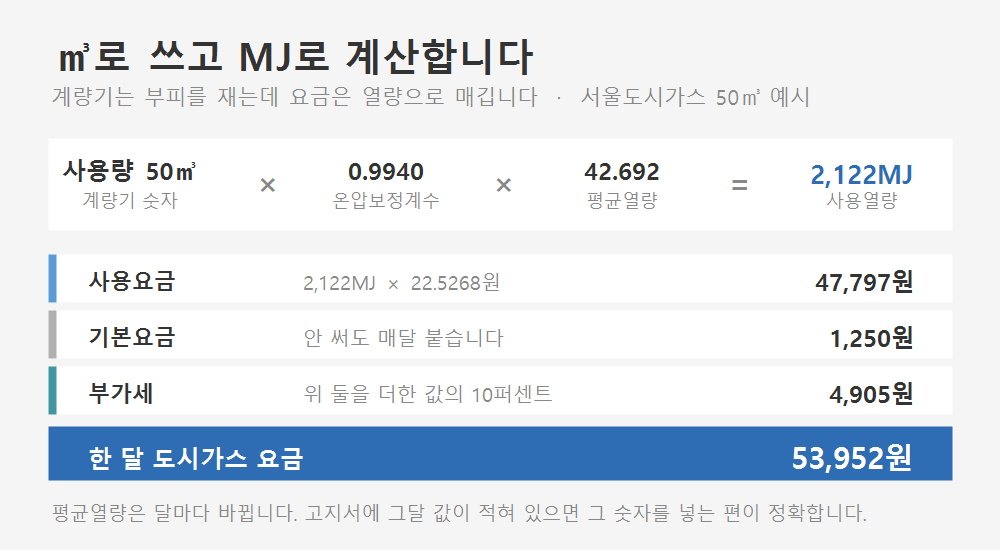 도시가스 요금 계산 과정. 50㎥에 온압보정계수 0.994와 평균열량 42.692를 곱해 2,122MJ를 구한 뒤 단가와 기본요금, 부가세를 더해 53,952원