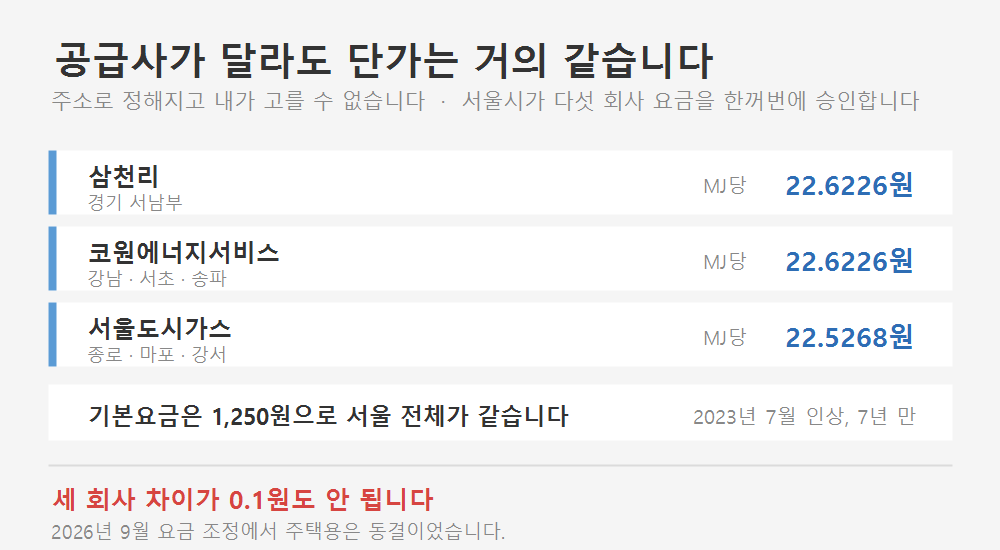도시가스 공급사별 MJ당 단가 비교. 삼천리와 코원 22.6226원, 서울도시가스 22.5268원으로 차이가 거의 없다