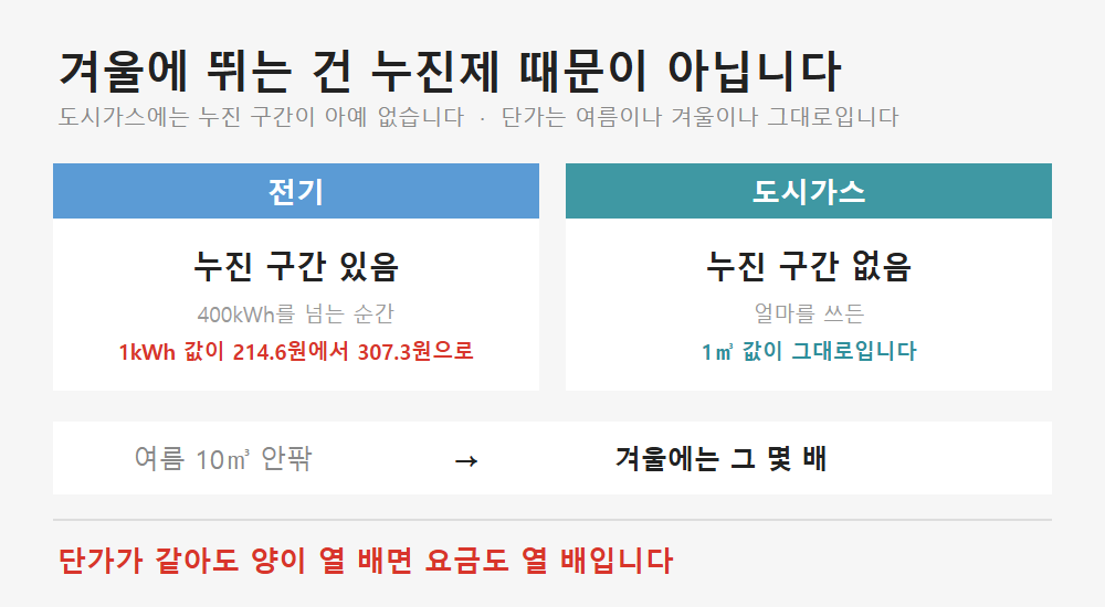전기와 도시가스의 누진제 비교. 전기는 400kWh를 넘으면 단가가 뛰지만 도시가스는 누진 구간이 없어 단가가 그대로다