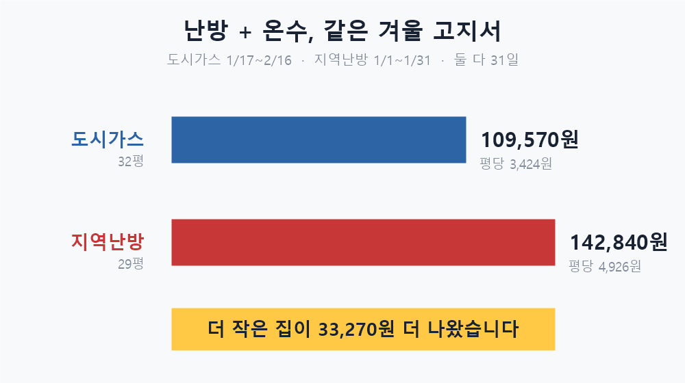 도시가스 32평 109,570원과 지역난방 29평 142,840원 비교 막대