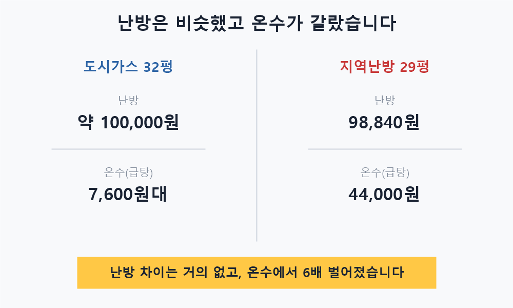 난방과 급탕을 나눠 보면 난방은 비슷하고 급탕에서 차이가 벌어지는 비교