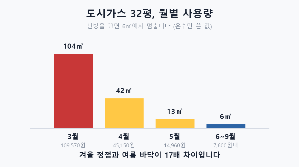 도시가스 월별 사용량 곡선, 겨울 104세제곱미터에서 여름 6세제곱미터까지