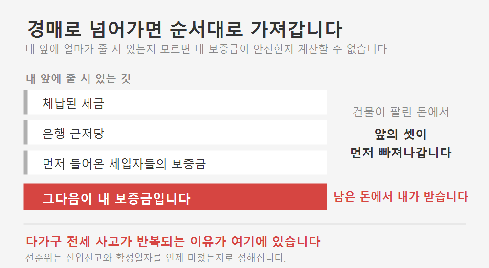 다가구 경매 배당 순서. 체납 세금, 은행 근저당, 먼저 들어온 세입자 보증금이 빠져나간 뒤 남은 돈에서 받는다