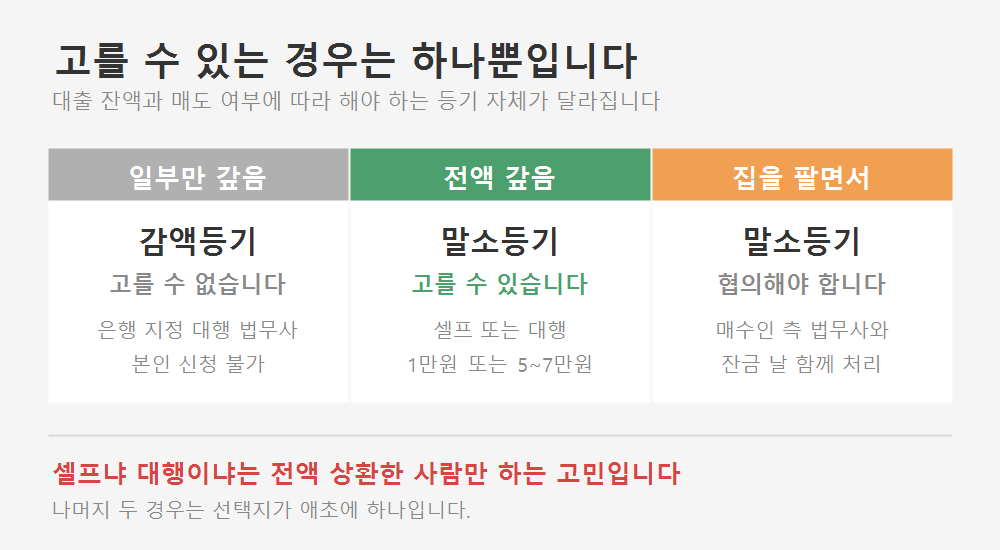 근저당 정리 세 가지 경우. 일부 상환은 감액등기로 선택 불가, 전액 상환은 말소등기로 선택 가능, 매도 중에는 협의