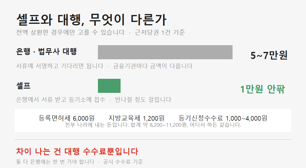 근저당 말소 비용 비교. 법무사 대행 5~7만원, 셀프 1만원 안팎이며 등록면허세 6,000원과 지방교육세 1,200원, 등기신청수수료로 구성