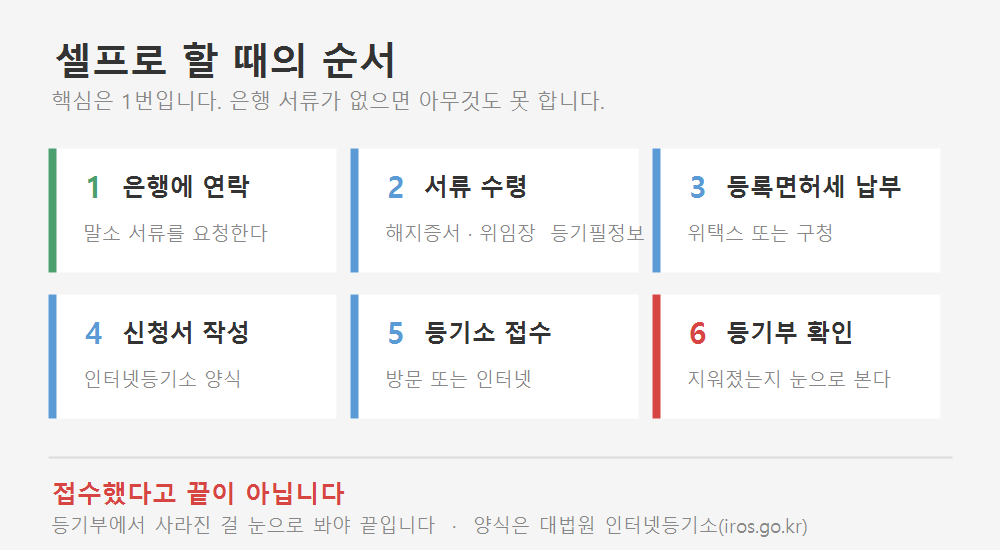 근저당 말소 셀프 진행 6단계. 은행 연락, 서류 수령, 등록면허세 납부, 신청서 작성, 등기소 접수, 등기부 확인