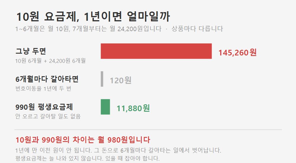 알뜰폰 10원 요금제 1년 총액 비교. 그냥 두면 145,260원, 6개월마다 갈아타면 120원, 990원 평생요금제는 11,880원