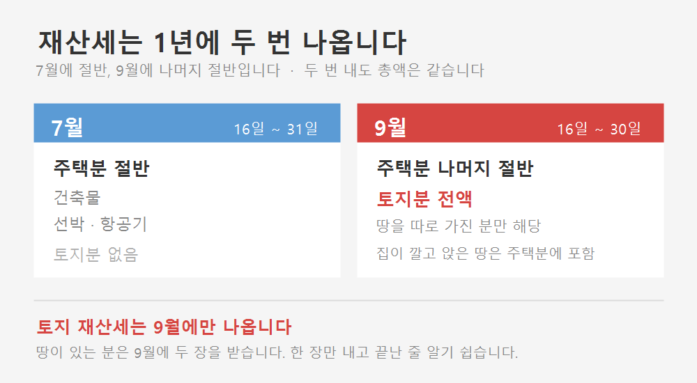 재산세 7월과 9월 부과 내용 비교. 7월은 주택분 절반과 건축물, 9월은 주택분 나머지 절반과 토지분 전액