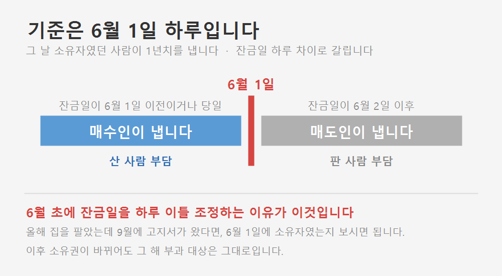재산세 기준일 6월 1일. 잔금일이 6월 1일 이전이면 매수인, 6월 2일 이후면 매도인이 부담