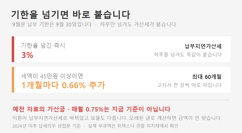 재산세 납부지연가산세. 기한을 넘기면 즉시 3%, 세액 45만원 이상이면 1개월마다 0.66% 최대 60개월