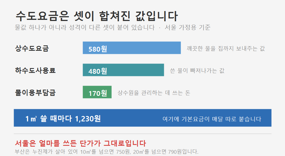 수도요금 구성. 상수도 580원, 하수도 480원, 물이용부담금 170원을 더해 1세제곱미터당 1,230원