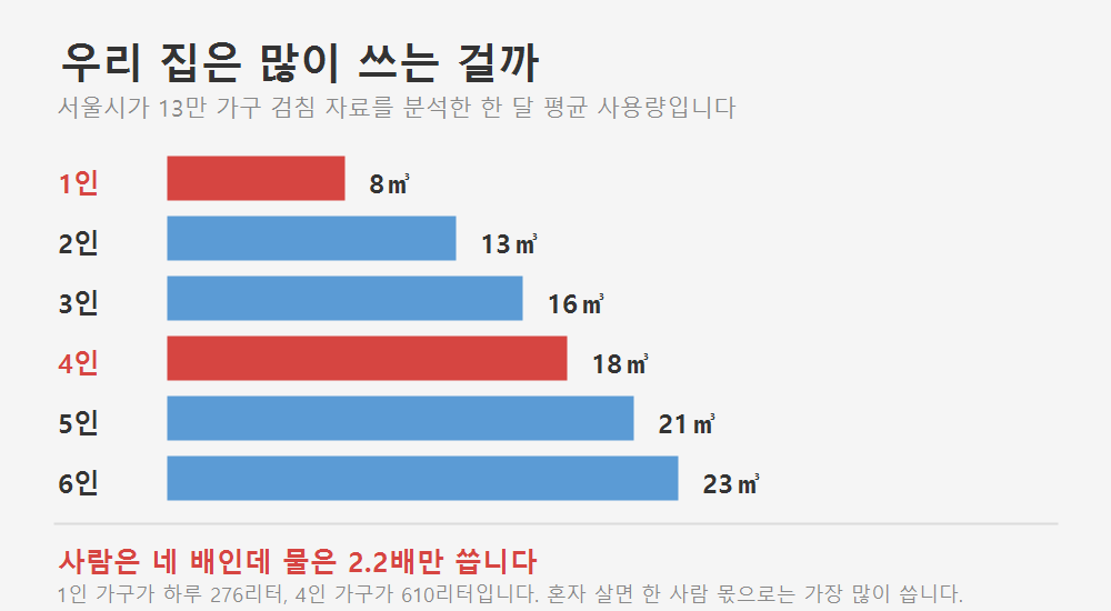 서울 가구원 수별 한 달 수도 사용량. 1인 8세제곱미터, 4인 18세제곱미터로 사람은 네 배지만 물은 2.2배