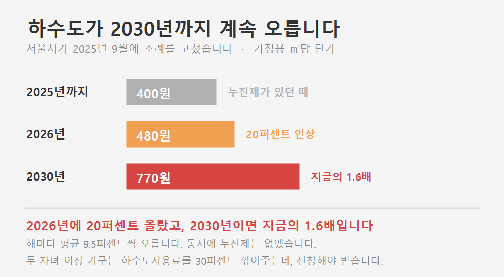 서울 가정용 하수도 단가 인상 추이. 2025년까지 400원, 2026년 480원, 2030년 770원