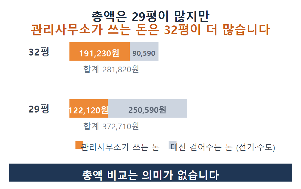 32평은 관리사무소 몫 191,230원에 사용료 90,590원으로 총 281,820원. 29평은 관리사무소 몫 122,120원에 사용료 250,592원으로 총 372,710원