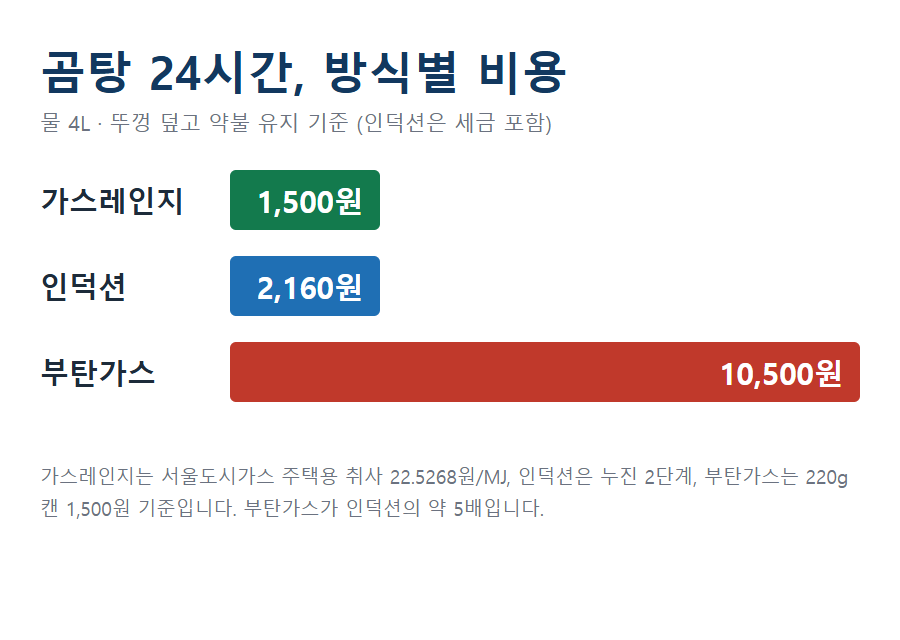 곰탕 24시간 방식별 비용 비교, 가스레인지 1500원 인덕션 2160원 부탄가스 10500원