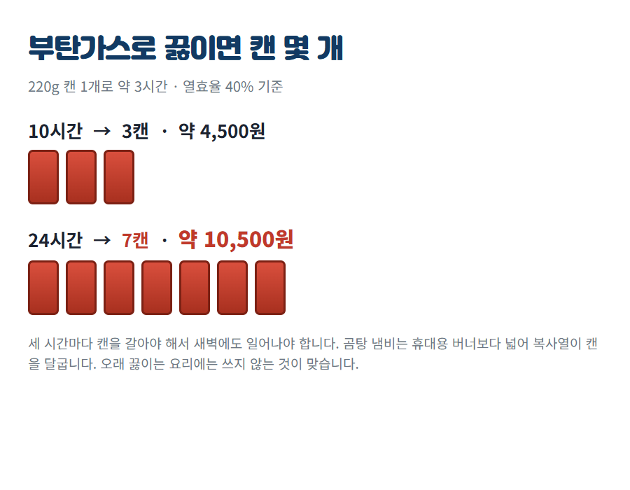 부탄가스로 곰탕 끓일 때 필요한 캔 개수, 10시간 3캔 24시간 7캔