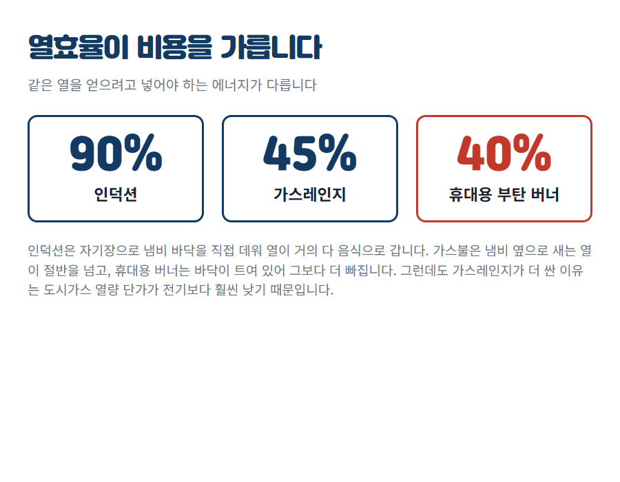 열효율 비교, 인덕션 90퍼센트 가스레인지 45퍼센트 휴대용 부탄 버너 40퍼센트
