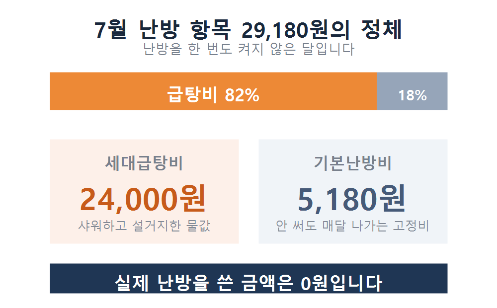 7월 난방 항목 29,180원의 구성. 세대급탕비 24,000원이 82%, 기본난방비 5,180원이 18%, 실제 난방비는 0원
