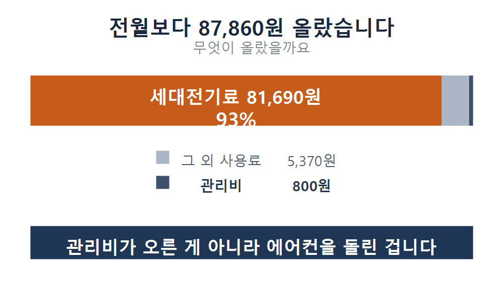 전월 대비 87,860원 증가분 구성. 세대전기료 81,690원이 93%, 그 외 사용료 5,370원, 관리비 800원