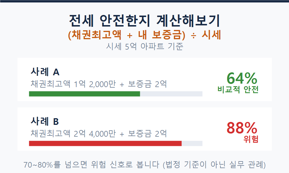 전세 안전성 계산 예시. 시세 5억 아파트에서 채권최고액과 보증금 합계가 64퍼센트면 비교적 안전, 88퍼센트면 위험