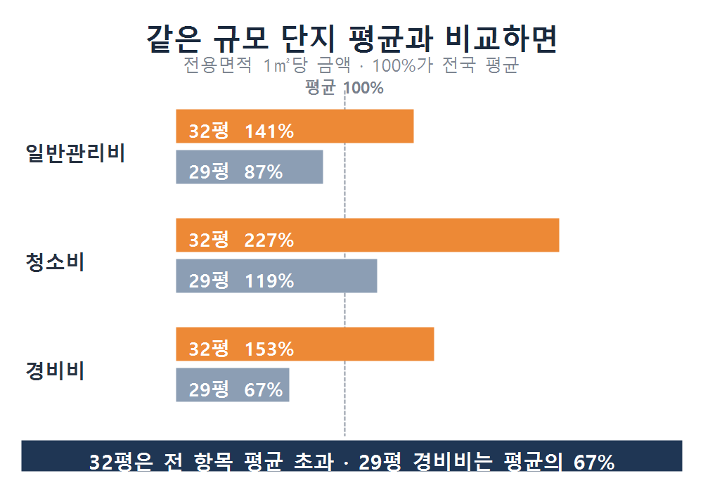 같은 규모 단지 전국 평균 대비 비교. 32평은 일반관리비 141%, 청소비 227%, 경비비 153%. 29평은 87%, 119%, 67%