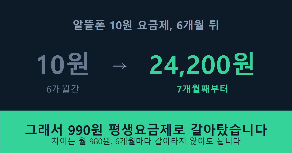 알뜰폰 10원 요금제는 6개월간이고 7개월째부터 24200원이 된다